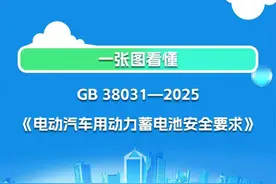 一图读懂GB 38031—2025《电动汽车用动力蓄电池安全要求》强制性国家标准图片