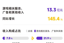 虎牙游戏相关业务首次贡献超两成营收，今年派息3.4亿美元图片