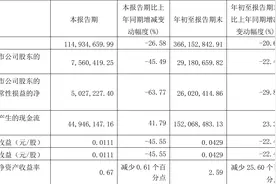 金牛化工：2023年前三季度净利润2918.07万元 同比下降22.41%图片