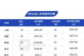 4月24日，杭州市区二手房成交249套图片