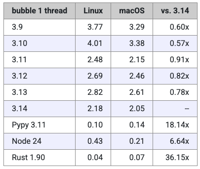 Python 3.14正式发布！它究竟有多快？