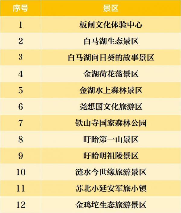 西游乐园、方特东方欲晓…淮安官宣 这些景区对苏州市民免票