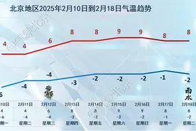 北京今明两天午间宜出行，下周气温明显回升图片