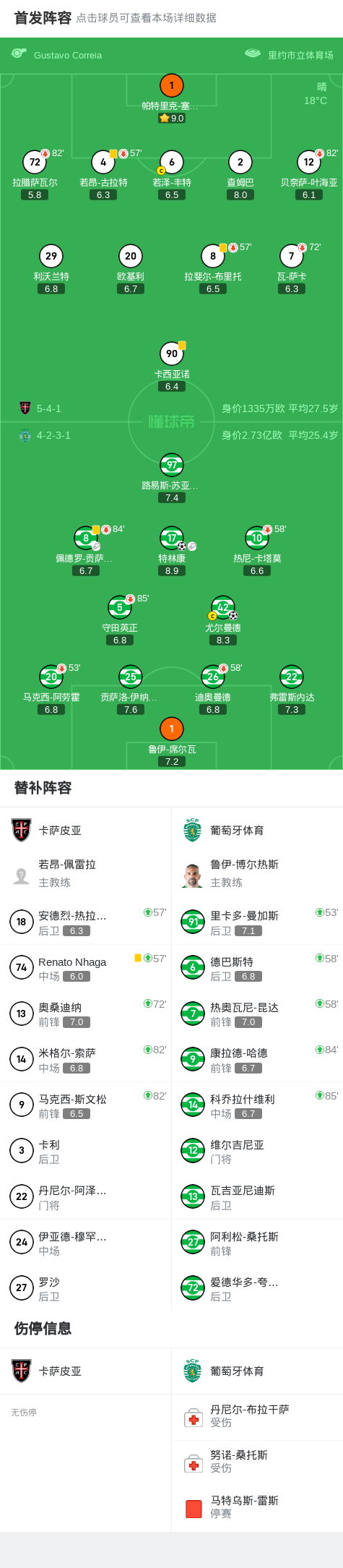 葡萄牙体育2-0卡萨皮亚，特林康建功，尤尔曼德锁定胜局