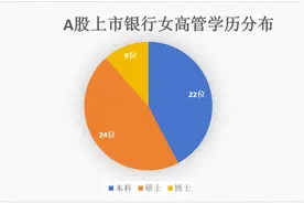 A股42家上市银行“她力量”｜国有银行女高管比例最低，江阴银行、厦门银行两位女董事长执掌千亿资产，27位副行长最年轻系38岁图片