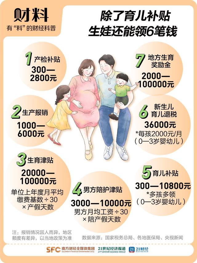 国家放大招：生娃能领7笔钱！有人能拿10万