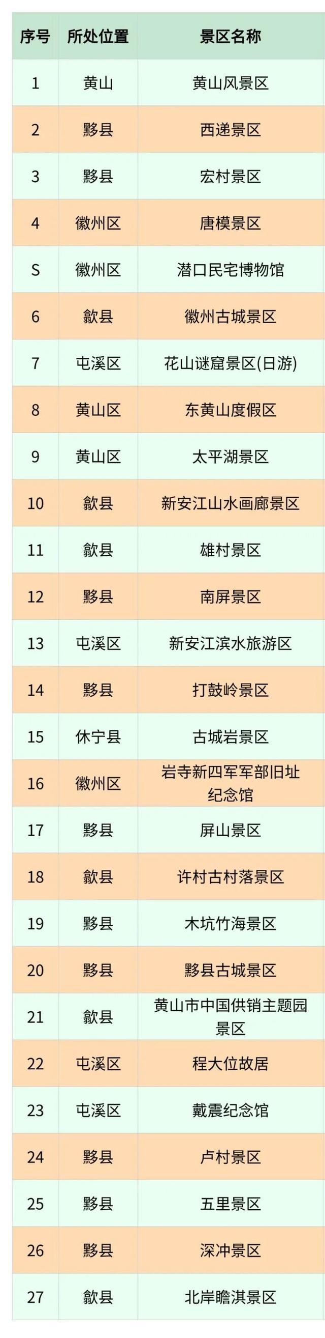 官宣！黄山27家景区景点，对公安民警免收门票！