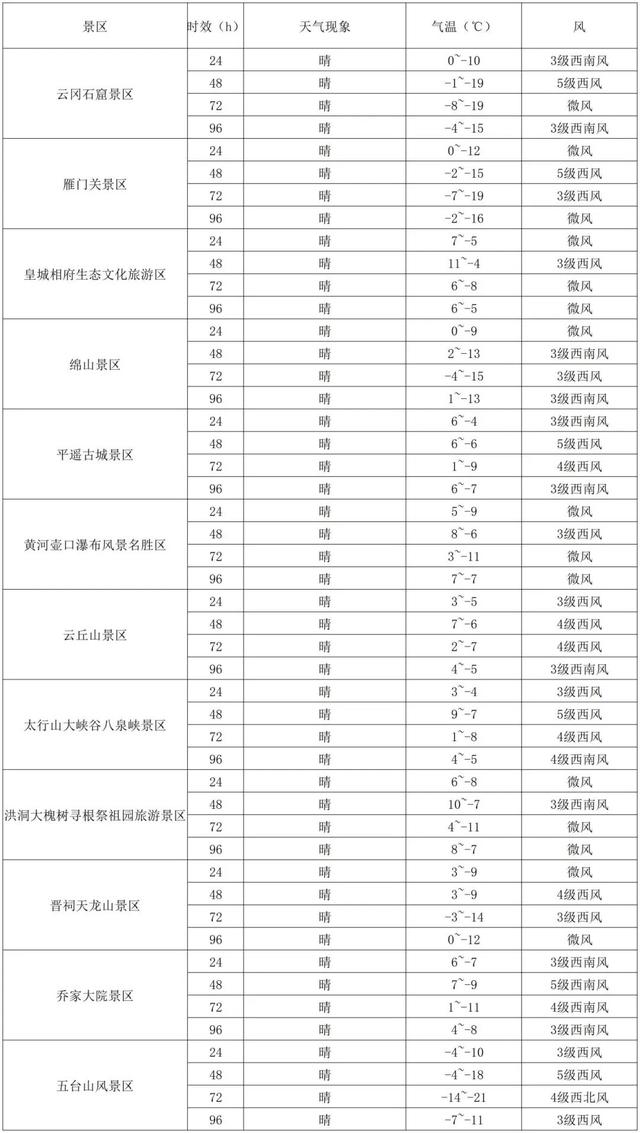 大风扬沙加阵雪 三晋冬游多戒备