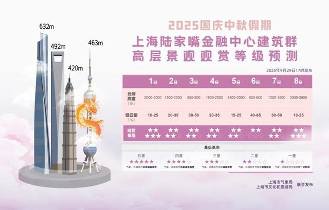 明天降水依旧，体感比较清凉~国庆中秋假期上海旅游天气地图发布→