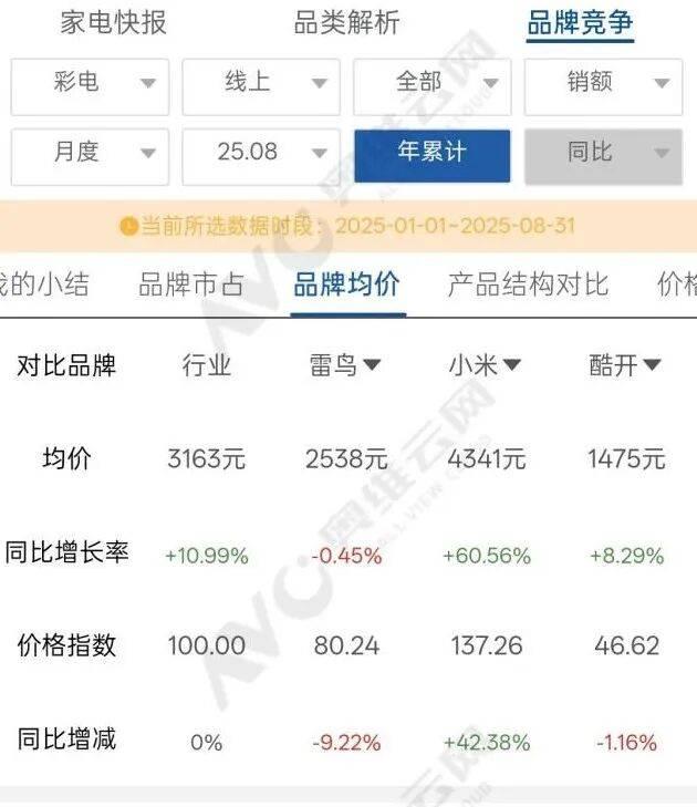 雷鸟不想只性价比，但活成了TCL的影子