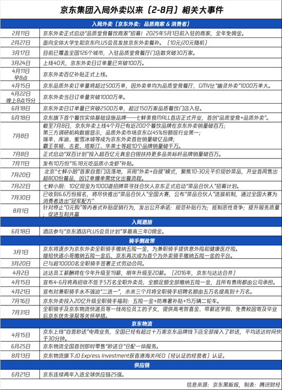 外卖这笔百亿的账，京东是如何想的？