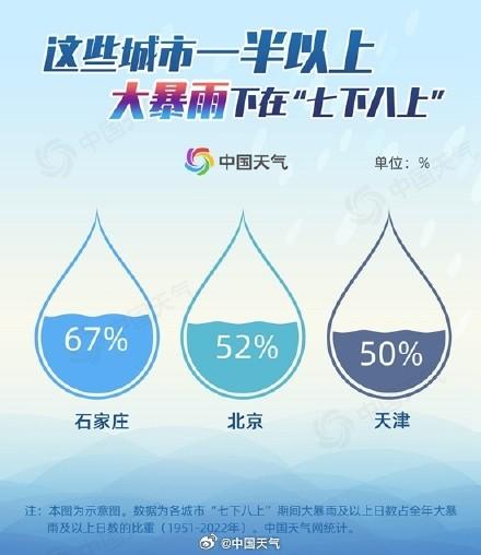 北方主汛期到底有多猛