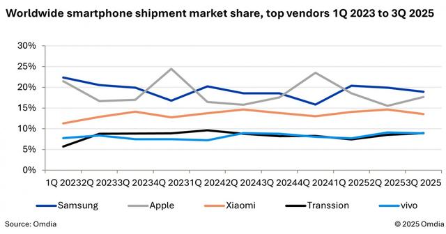 三星在第三季度引领智能手机市场