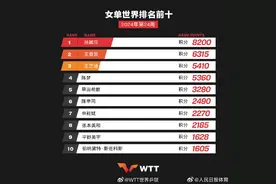 国际乒联公布新一轮世界排名 樊振东重回世界第二图片