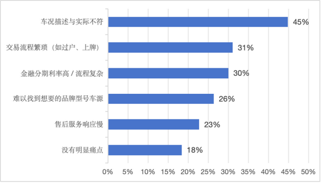 “小钱大花	”的年轻人	，开始网购二手车了？