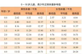 孩子体重增长有啥规律？图片