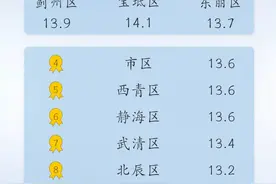 火箭式升温！下周天津最高温飙至18℃！图片