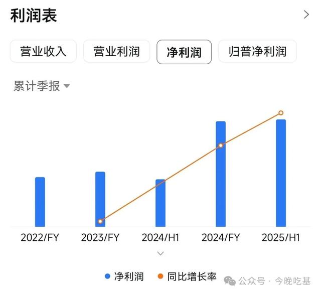 紫金黄金国际暴涨 两家公募基金赚翻