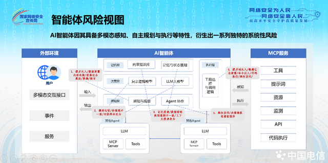 国家网络安全宣传周丨中国电信率先发布业内首部AI智能体安全治理白皮书
