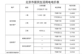 “居民用电涨价”被辟谣背后，谁来决定电价图片