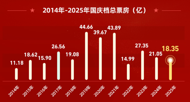 谁抢了国庆档的热度
