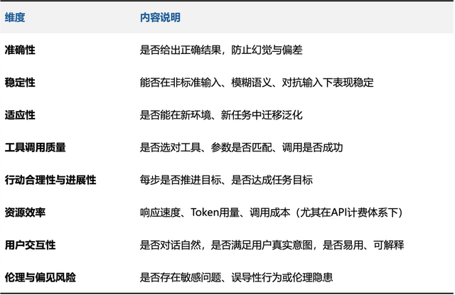 GAIA：AI Agent 的评估标准