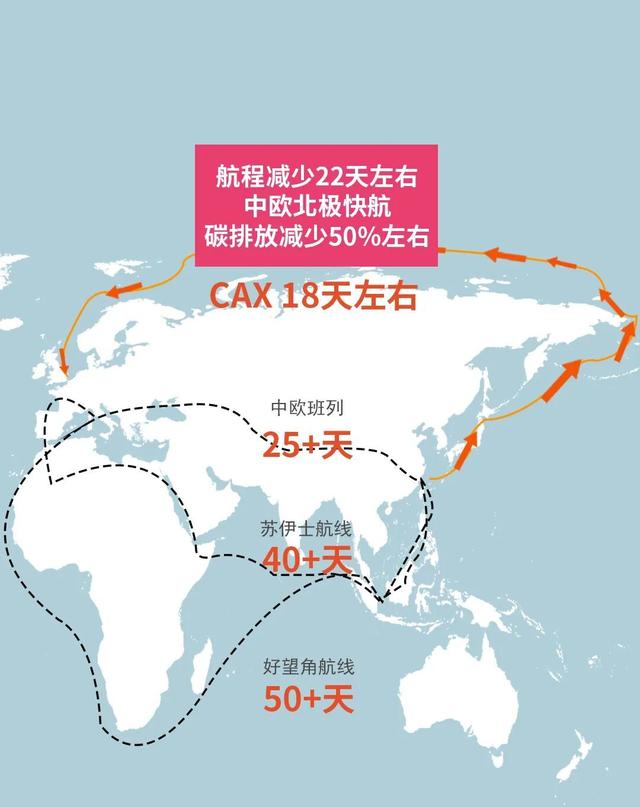 中欧北极快航将带来何种影响