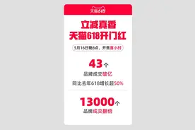 立减真香！天猫618开售首小时，43个品牌破亿图片