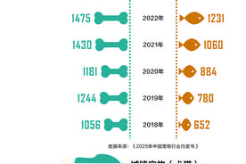 萌宠托起三千亿大市场 “它经济”激活新消费赛道图片