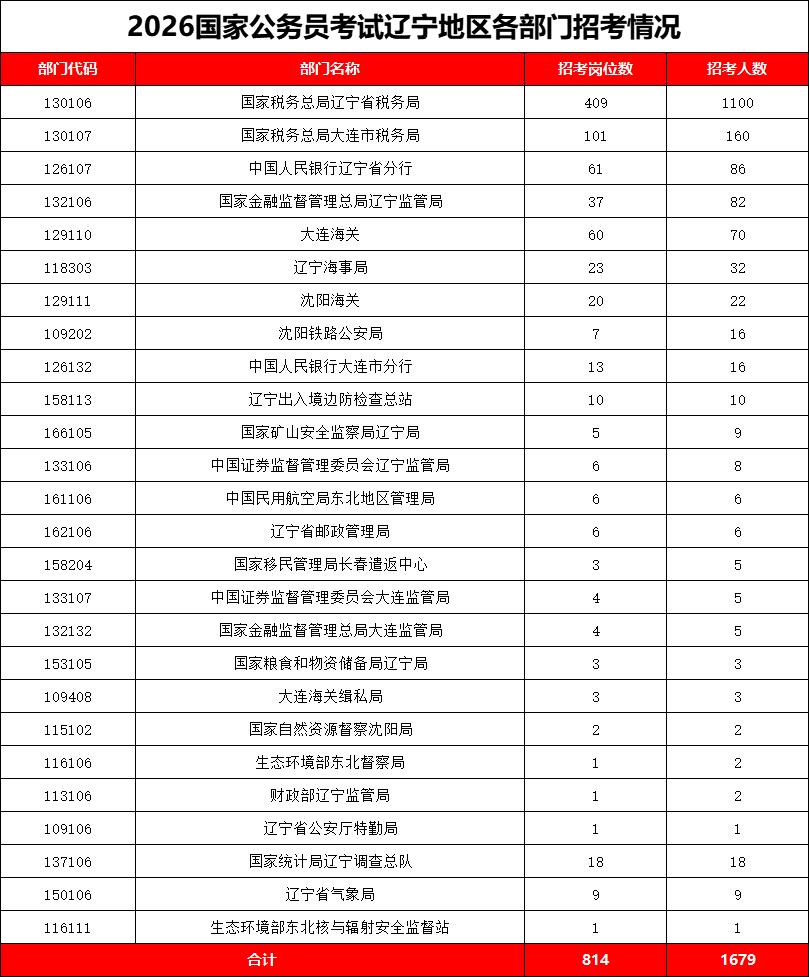 中央机关及其直属机构2026年度考试录用公务员报名_国考招录人数及岗位数据_辽宁省公务员考试职位表