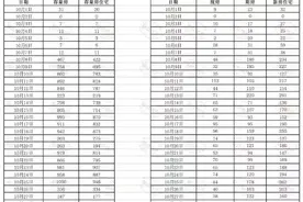 海量财经｜新政满月！北京楼市交易收获“金十” 存量房网签较上月增加近3000套图片