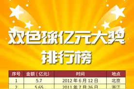 1.44亿元！广州彩市单人中奖最高纪录诞生图片