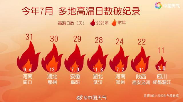 河南周口7月高温“全勤”31天