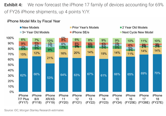 iPhone 17开卖火爆，大摩更乐观：还有10亿存量旧机，iPhone 18将更强