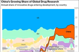 “颠覆性转变：中国去年新药上市数量远超欧盟，几乎追平美国”图片