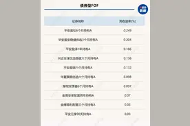 科技线投资情绪偏弱，部分FOF上周出现回调，业内仍看好AI投资机遇图片