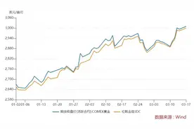 金价，再创历史新高！图片