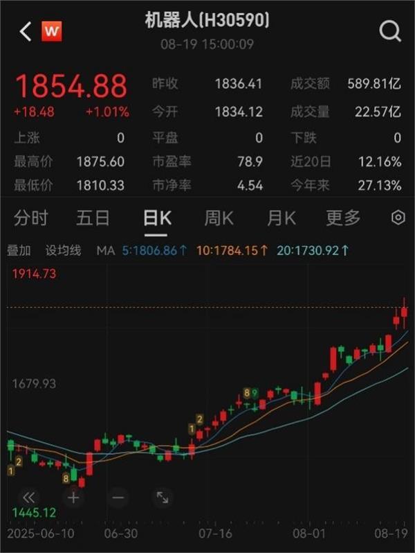 利好催化，机器人实现三连涨！后续该怎么看？