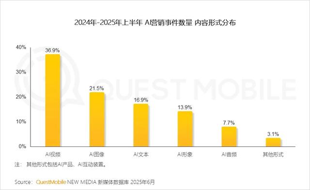 QuestMobile 2025年互联网广告市场半年报告：总规模近3600亿