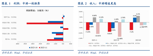 中游一枝独秀——11月工业企业利润点评