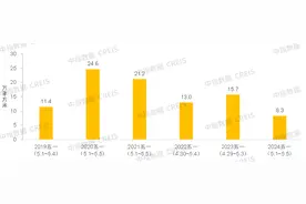 五一小长假楼市整体成色不足，北京限购松绑新房成交量上扬图片