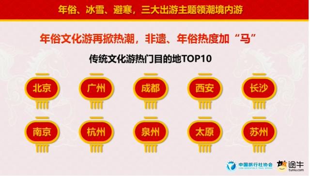 “反向团圆”成新趋势，北京成春节境内游最热门目的地