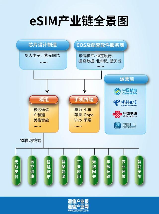 eSIM产业链在加速：调校安全、标准与普及三重变量