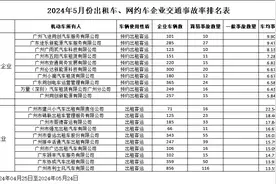 车均事故率22.54%、车均违法率92.86%！广州这些出租车、网约车企业被曝光图片