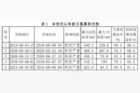 广州遭遇本世纪以来第5强暴雨！最高每人3927元！因暴雨致生活困难可申请救助→图片