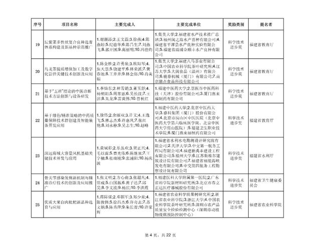 最新！福建省科学技术奖评审结果公示