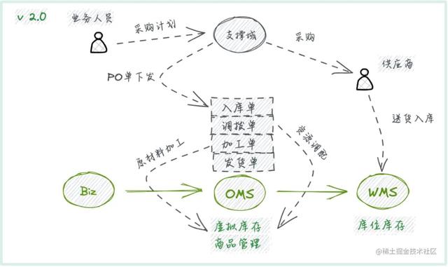 跨境B2B电商行业「OMS系统」具体是指什么