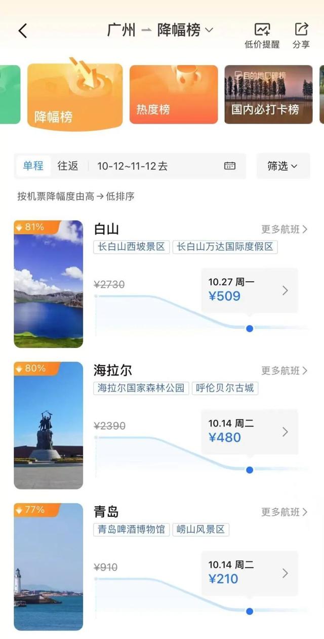 价格大跳水，大跌80%！网友：好心动