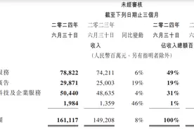 腾讯第二季度营收增长8%，管理层回应游戏从部分安卓渠道下架图片