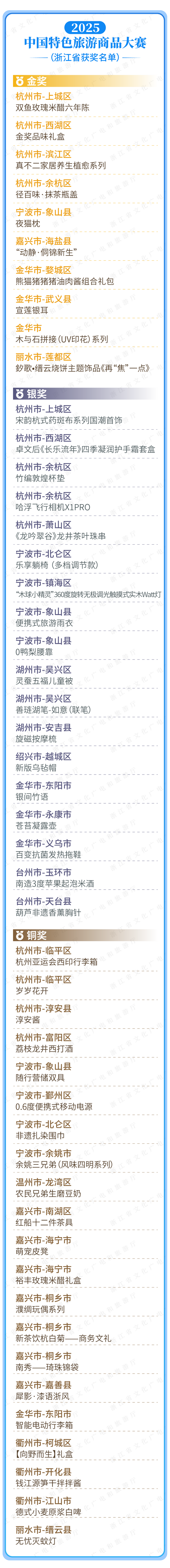 浙江金银铜奖数均居全国第一，2025中国特色旅游商品大赛结果出炉